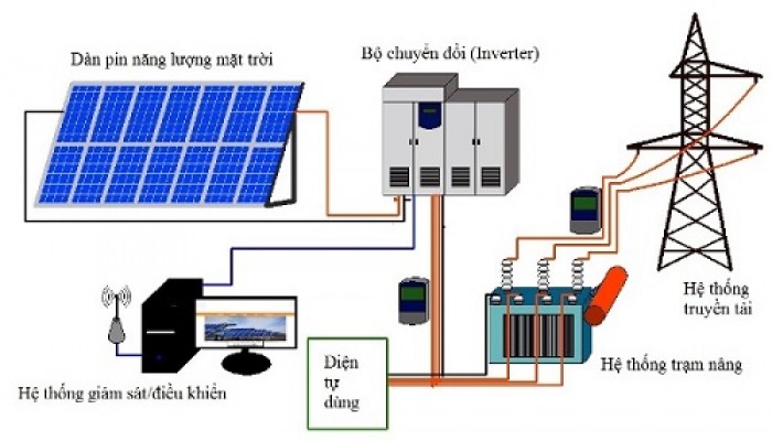 tiềm năng ngành năng lượng mặt trời ở VN